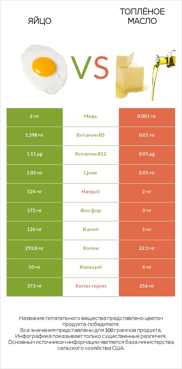 Яйцо vs Топлёное масло infographic