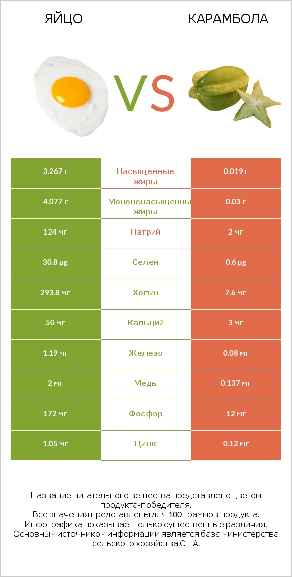 Яйцо vs Карамбола infographic