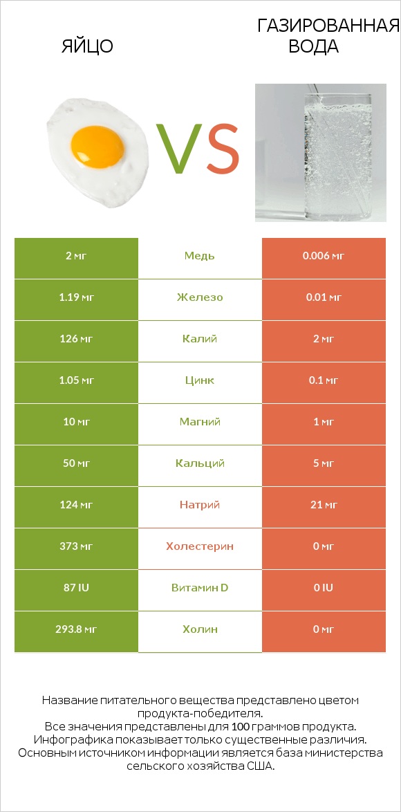 Яйцо vs Газированная вода infographic