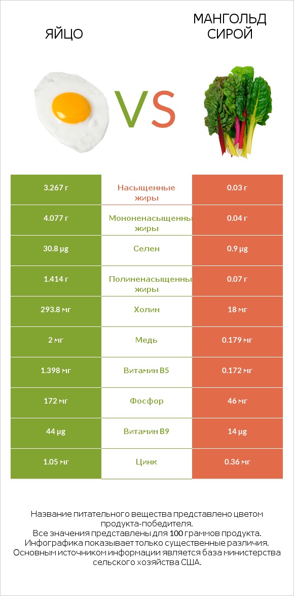Яйцо vs Мангольд сирой infographic