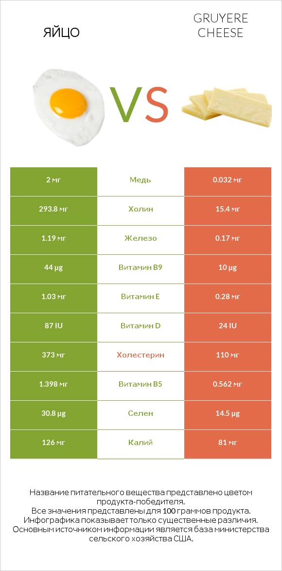 Яйцо vs Gruyere cheese infographic