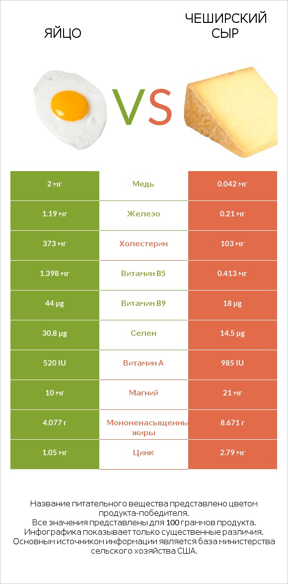 Яйцо vs Чеширский сыр infographic