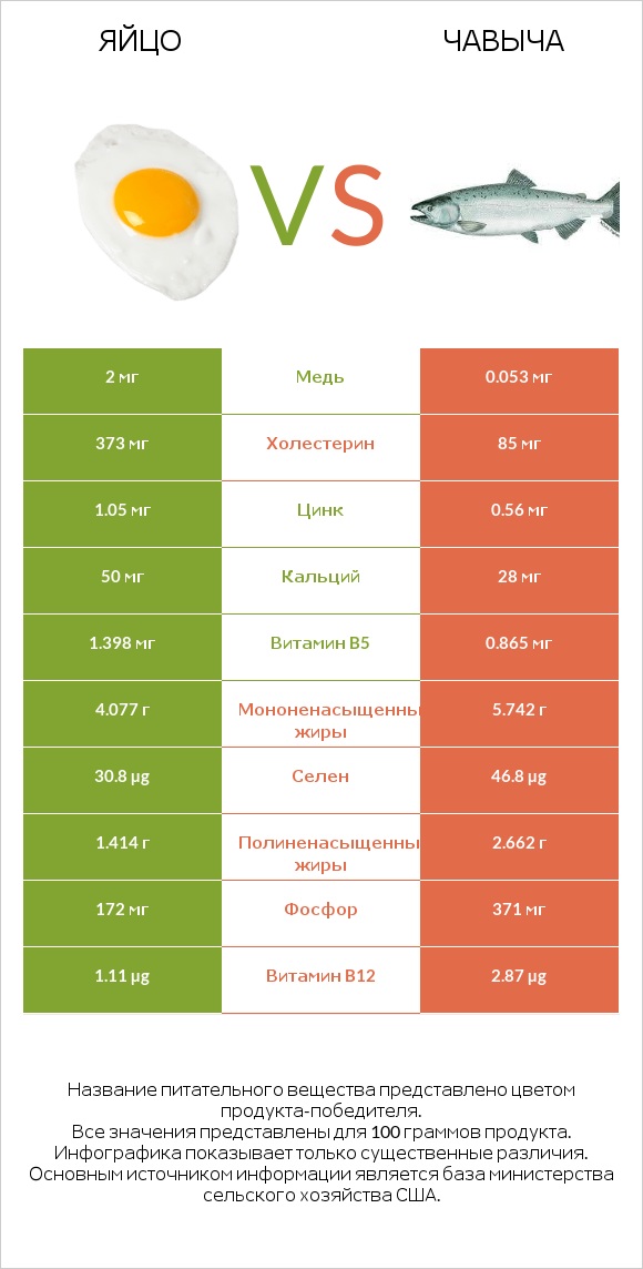Яйцо vs Чавыча infographic