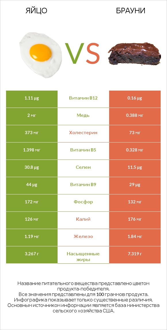 Яйцо vs Брауни infographic