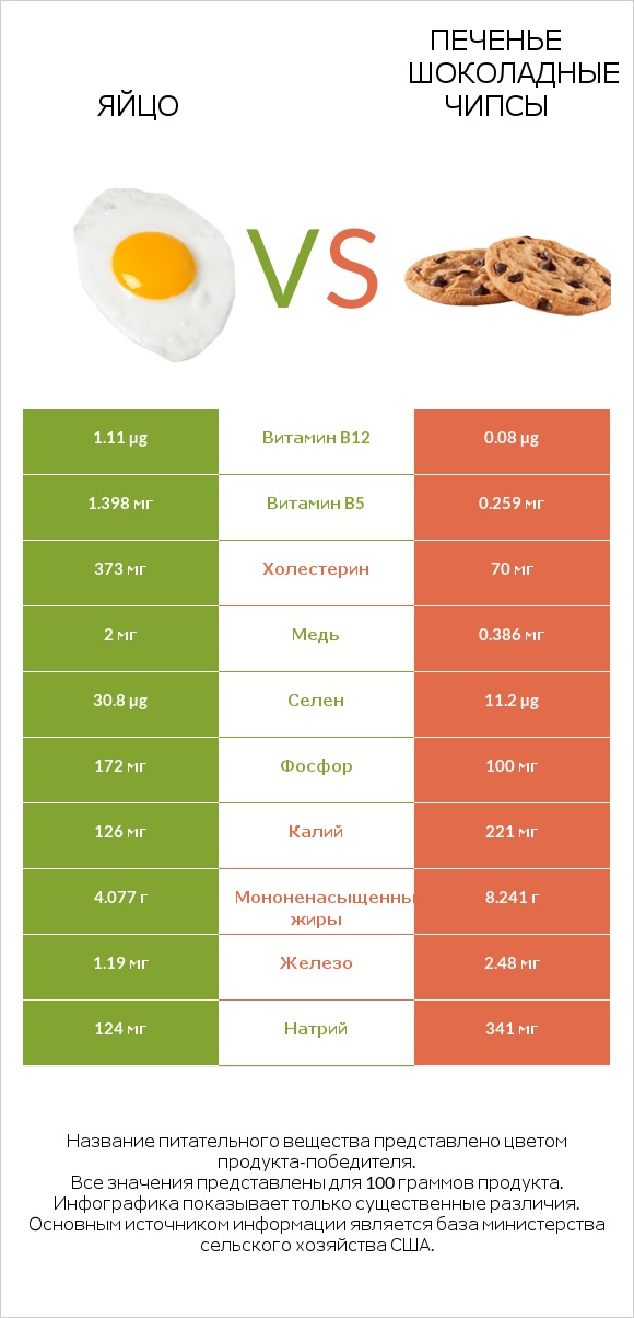 Яйцо vs Печенье Шоколадные чипсы infographic