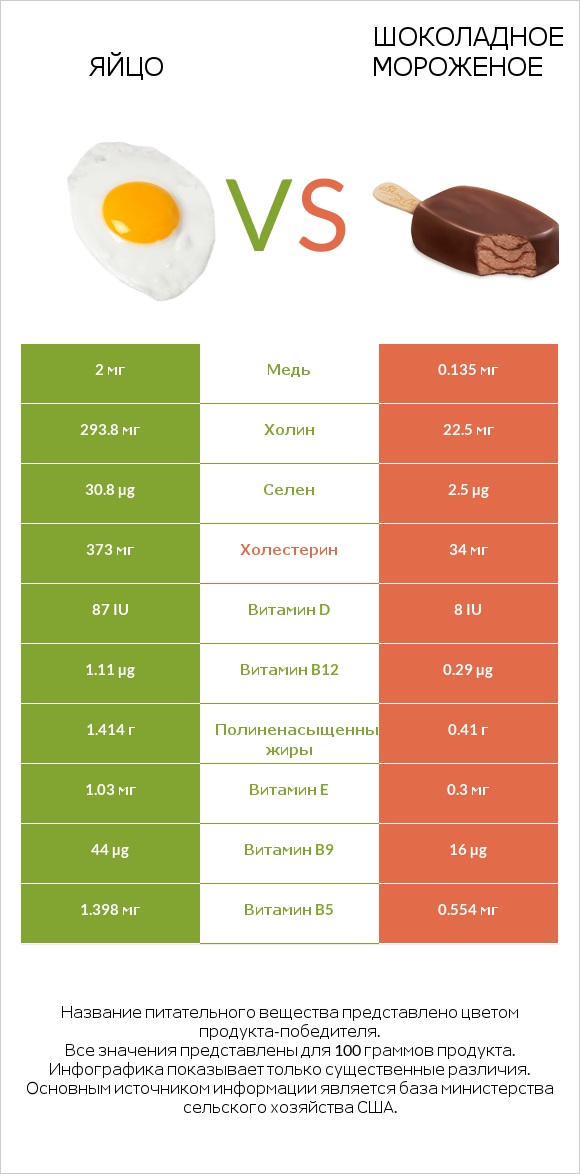 Яйцо vs Шоколадное мороженое infographic