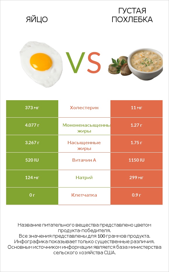 Яйцо vs Густая похлебка infographic