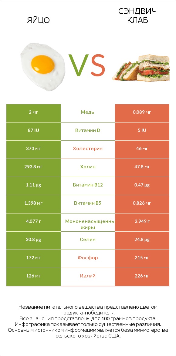 Яйцо vs Сэндвич Клаб infographic