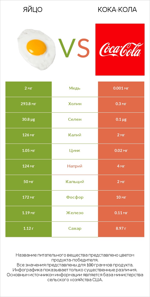 Яйцо vs Кока-Кола infographic