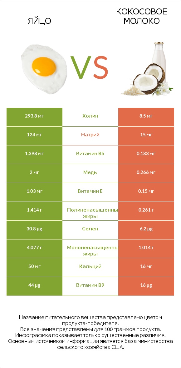 Яйцо vs Кокосовое молоко infographic