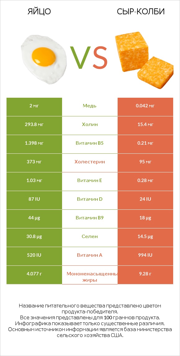 Яйцо vs сыр-колби infographic