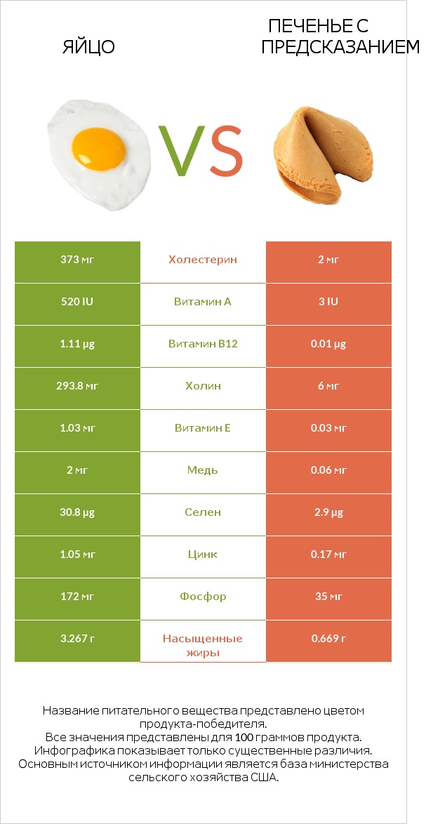 Яйцо vs Печенье с предсказанием infographic