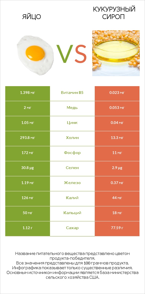 Яйцо vs Кукурузный сироп infographic