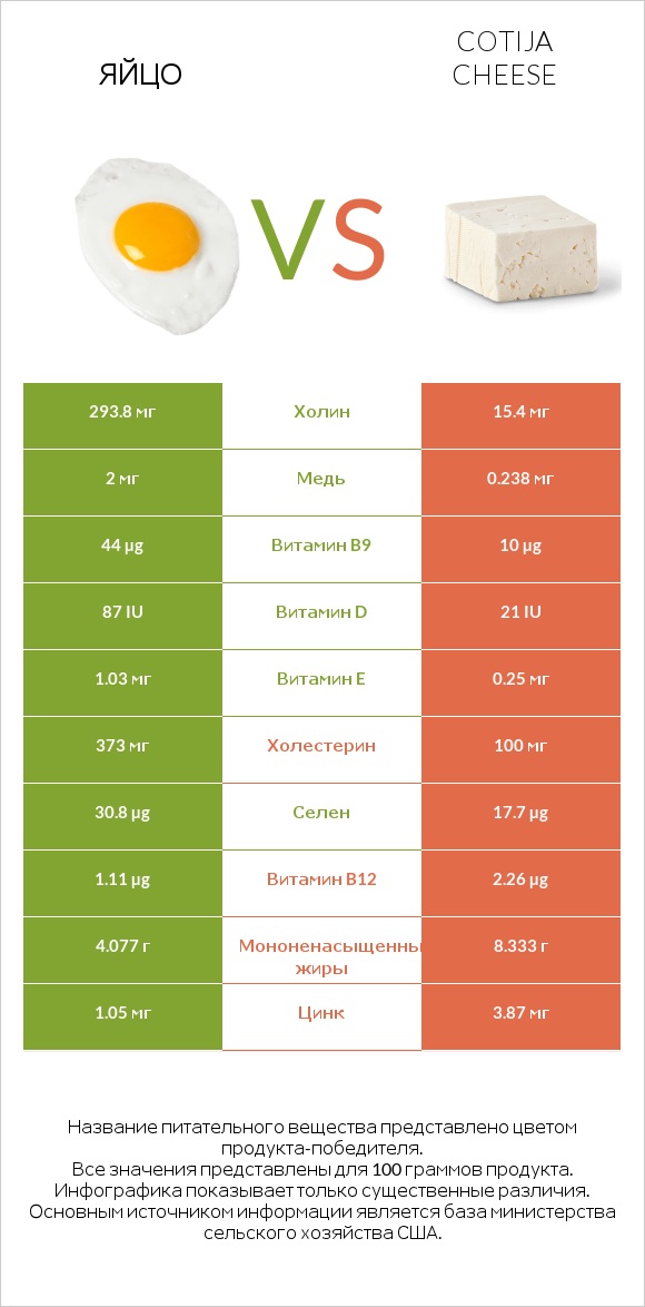 Яйцо vs Cotija cheese infographic