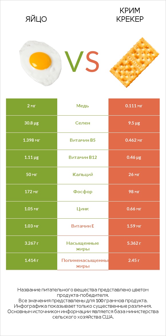 Яйцо vs Крим Крекер infographic