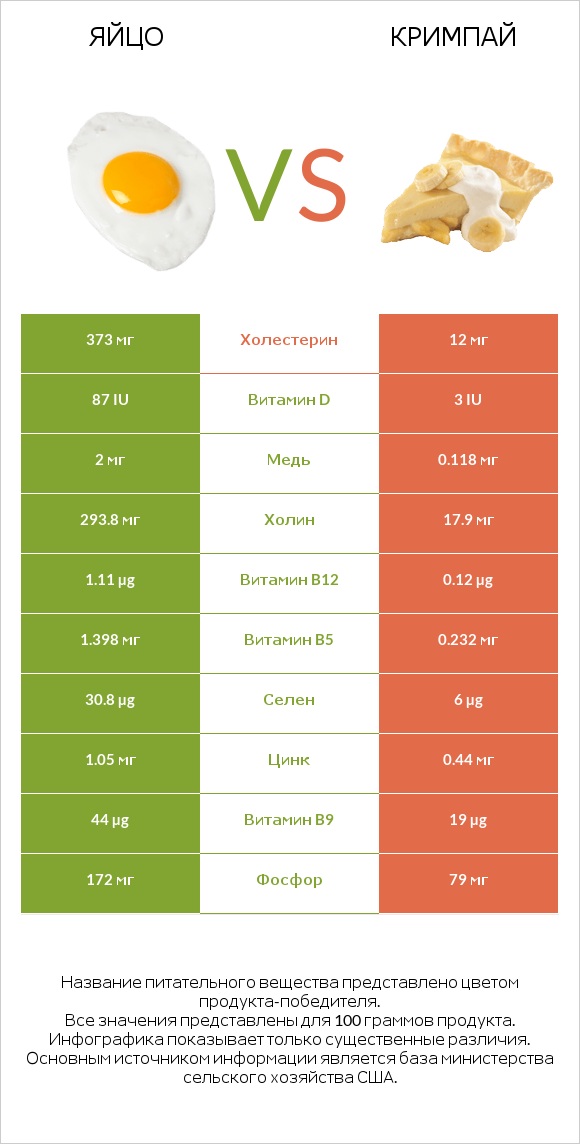 Яйцо vs Кримпай infographic