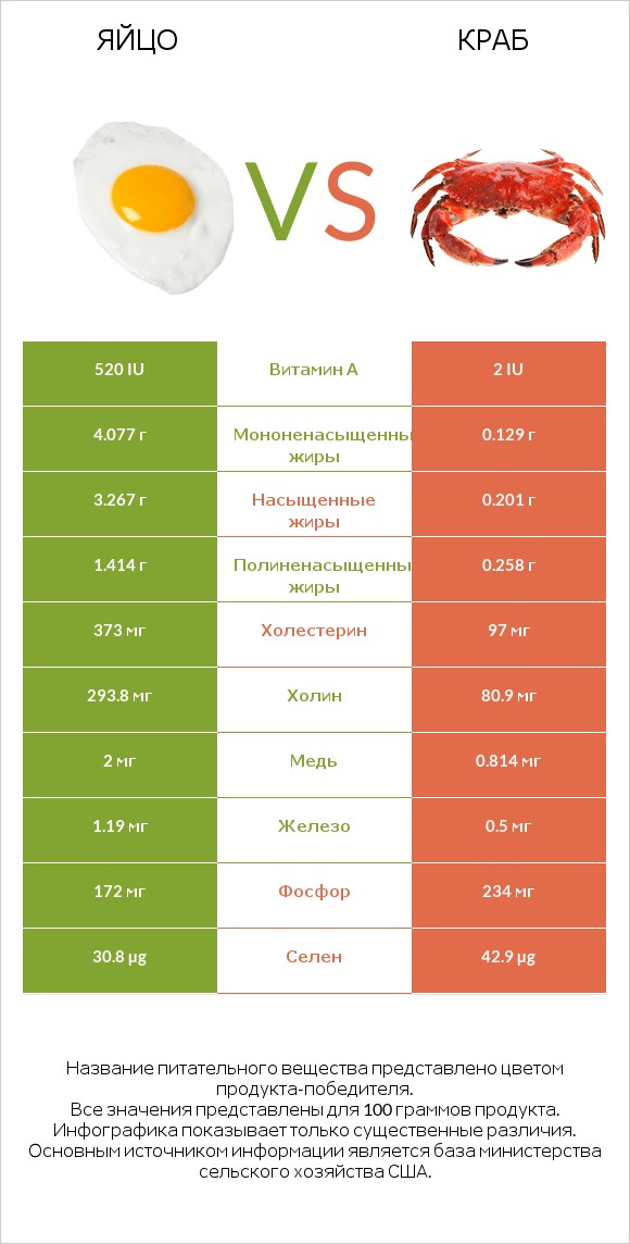 Яйцо vs Краб infographic