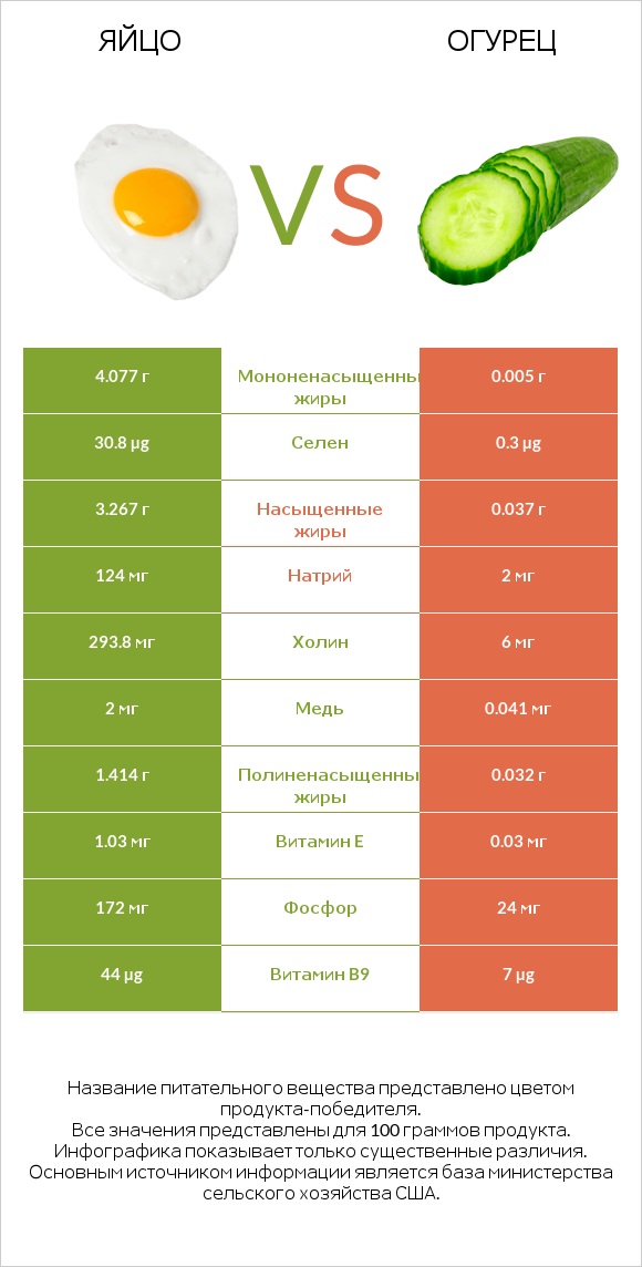 Яйцо vs Огурец infographic
