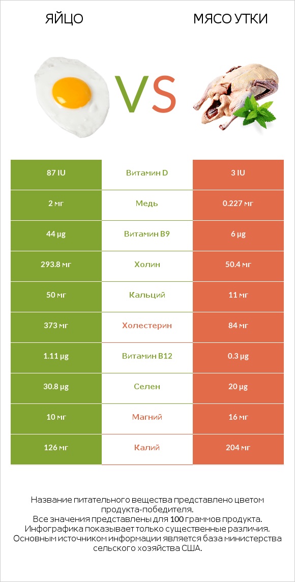 Яйцо vs Мясо утки infographic