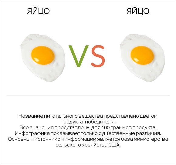 Яйцо vs Яйцо infographic