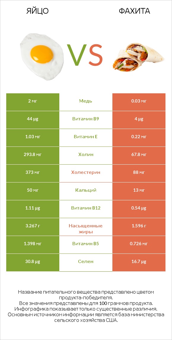 Яйцо vs Фахита infographic