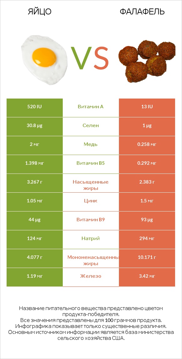 Яйцо vs Фалафель infographic