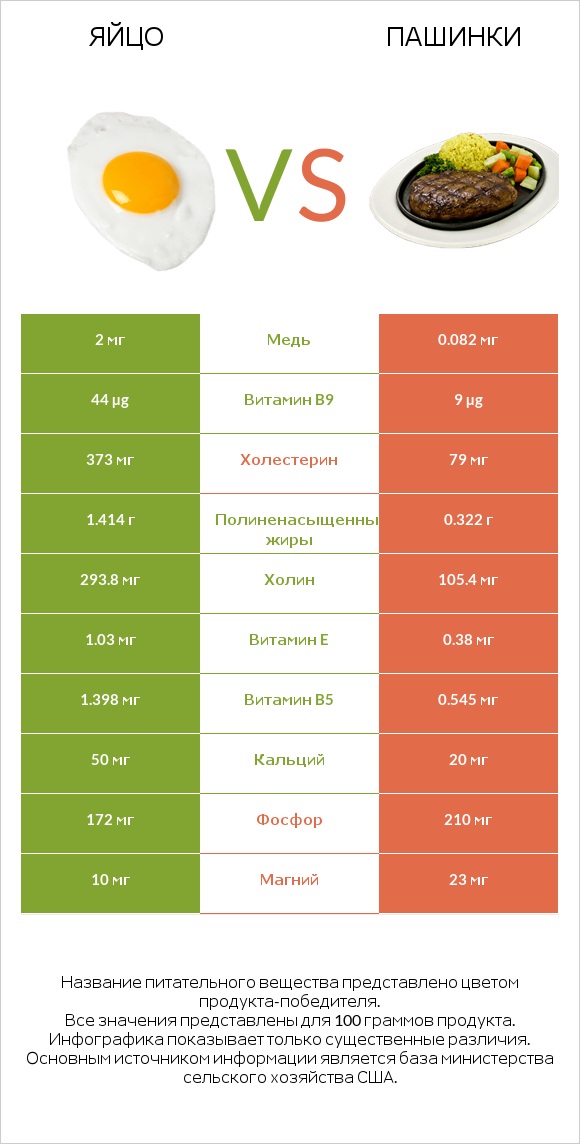 Яйцо vs Пашинки infographic