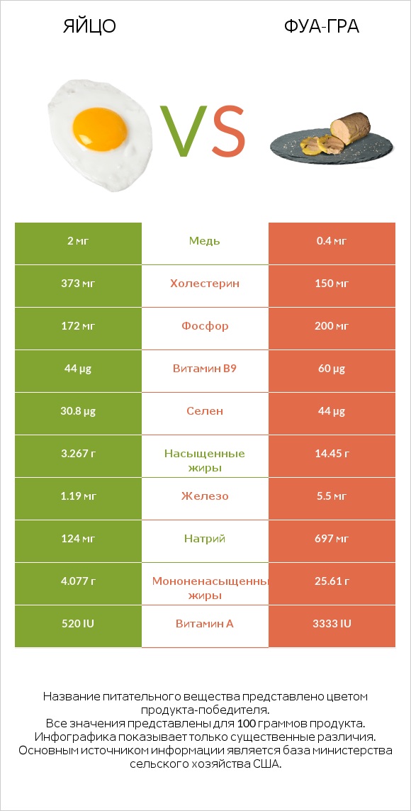 Яйцо vs Фуа-гра infographic