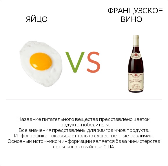 Яйцо vs Французское вино infographic