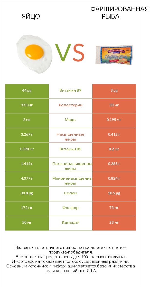 Яйцо vs Фаршированная рыба infographic