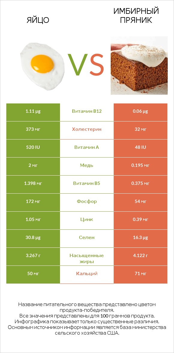 Яйцо vs Имбирный пряник infographic