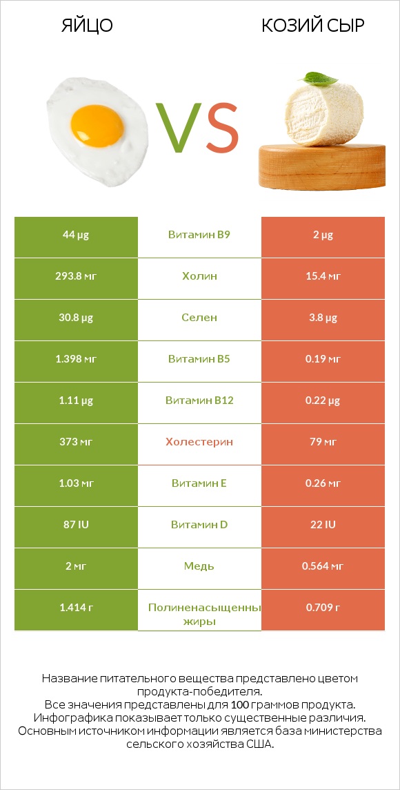 Яйцо vs Козий сыр infographic