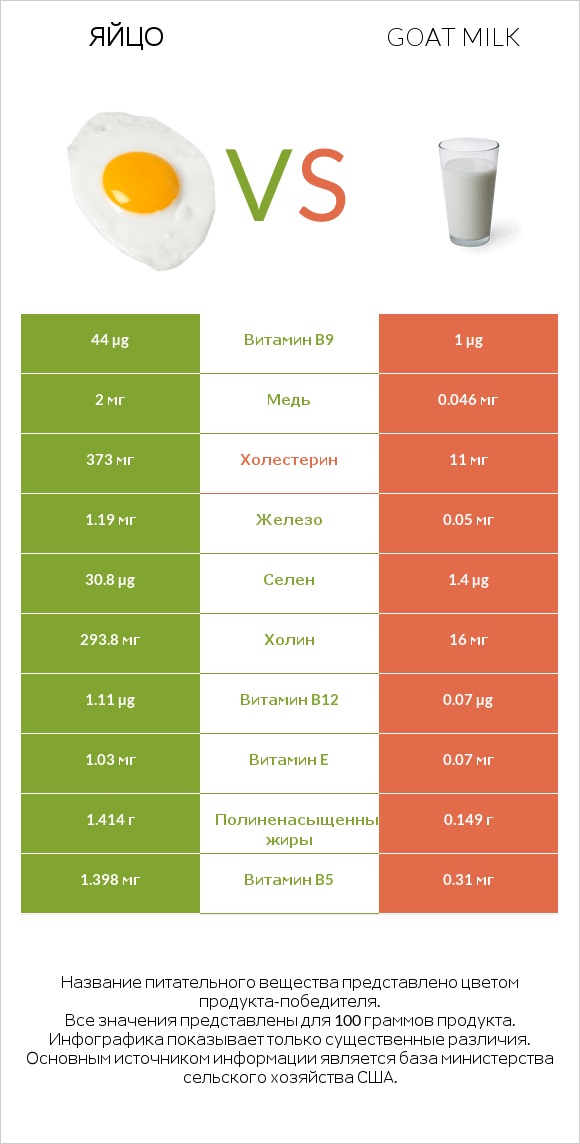 Яйцо vs Goat milk infographic