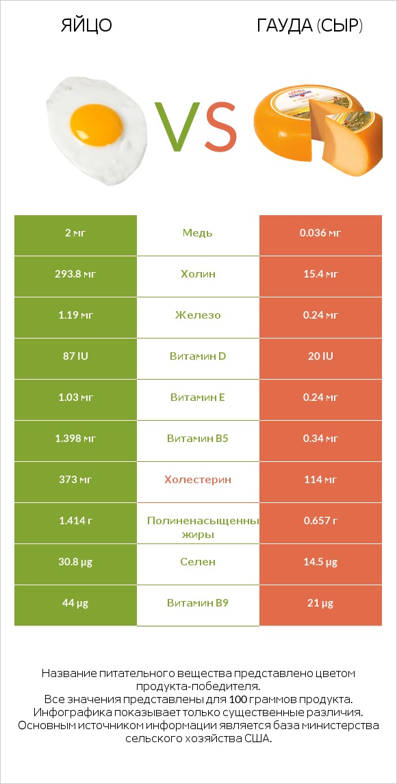 Яйцо vs Гауда (сыр) infographic