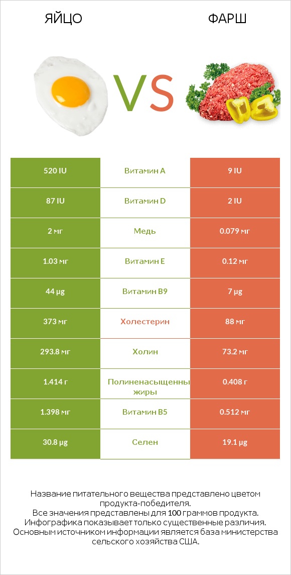 Яйцо vs Фарш infographic