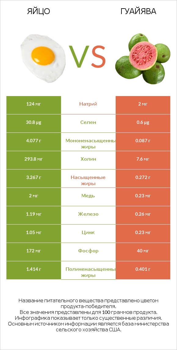 Яйцо vs Гуайява infographic