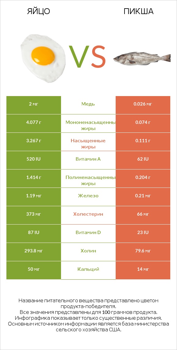 Яйцо vs Пикша infographic