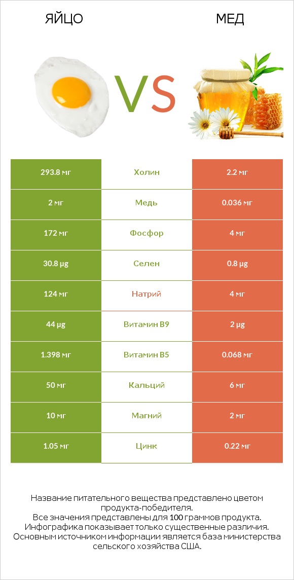 Яйцо vs Мед infographic