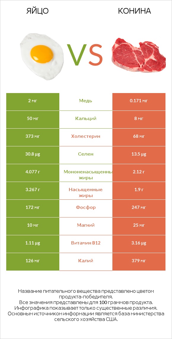 Яйцо vs Конина infographic