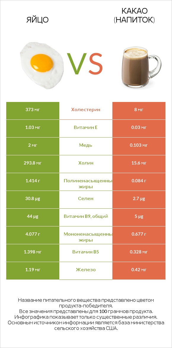 Яйцо vs Какао (напиток) infographic