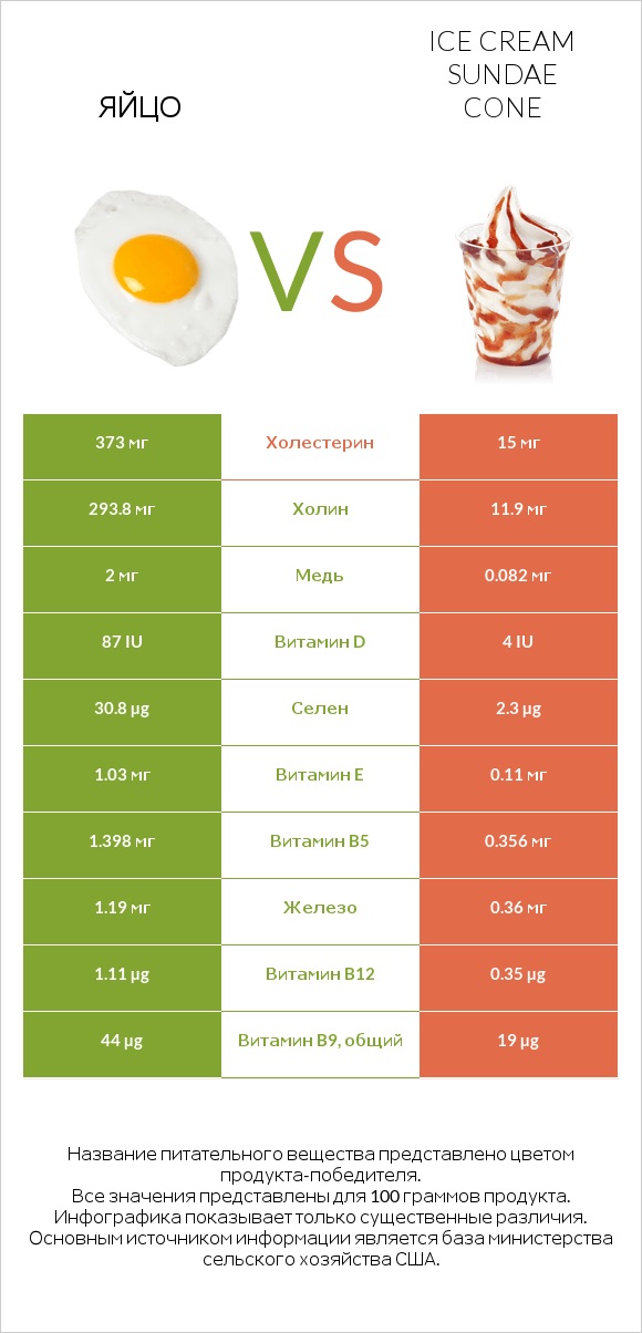 Яйцо vs Ice cream sundae cone infographic