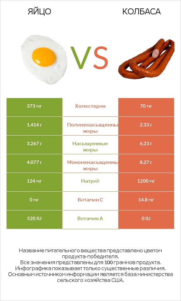 Яйцо vs Колбаса infographic