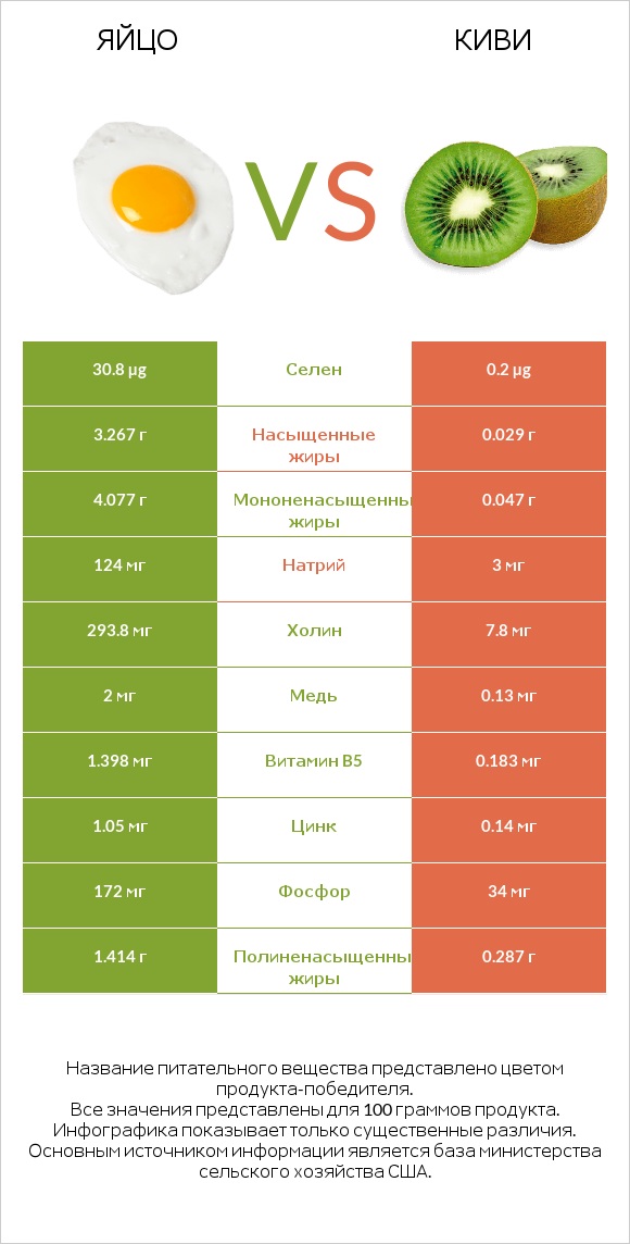 Яйцо vs Киви infographic