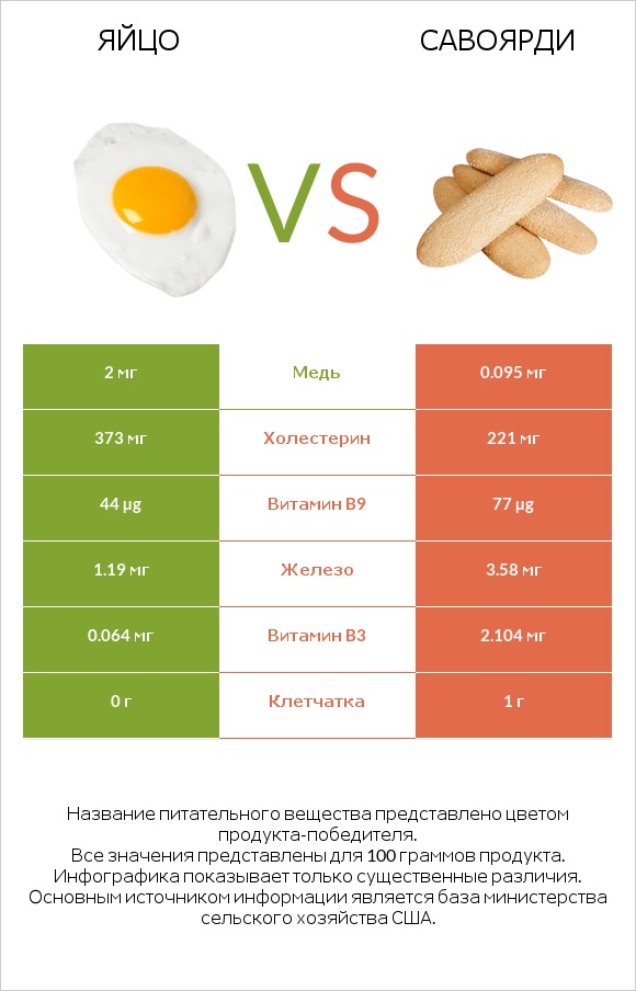 Яйцо vs Савоярди infographic