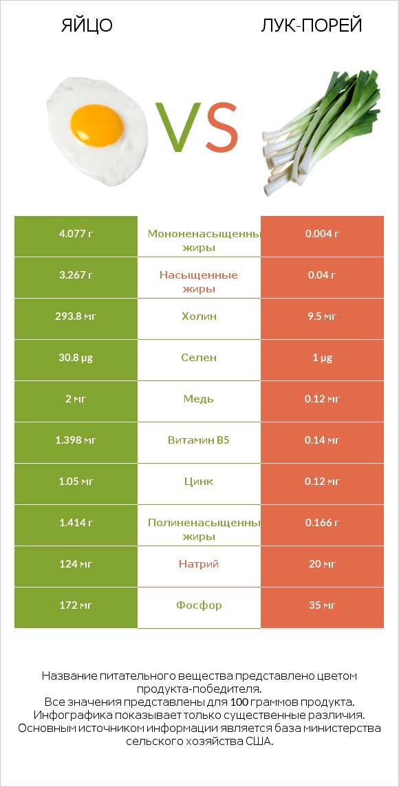 Яйцо vs Лук-порей infographic