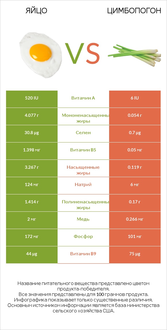 Яйцо vs Цимбопогон infographic