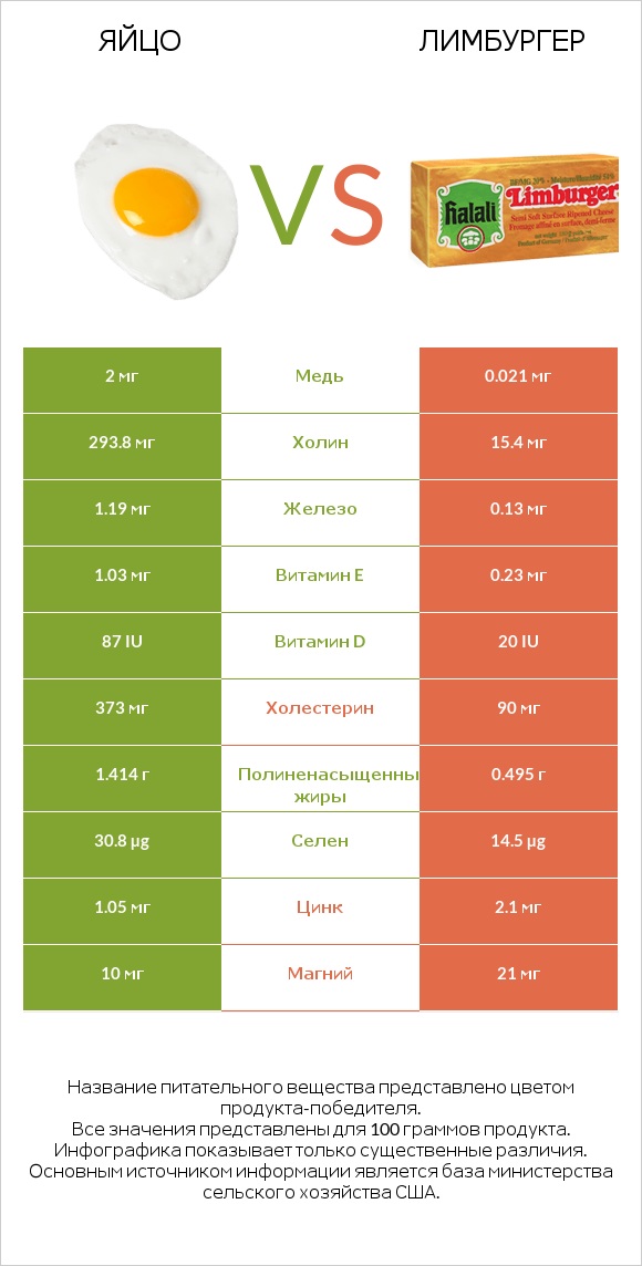 Яйцо vs Лимбургер infographic