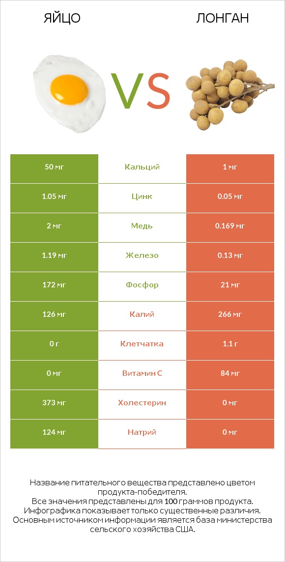 Яйцо vs Лонган infographic