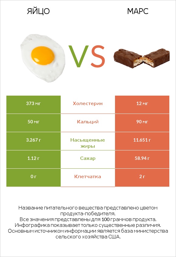 Яйцо vs Марс infographic