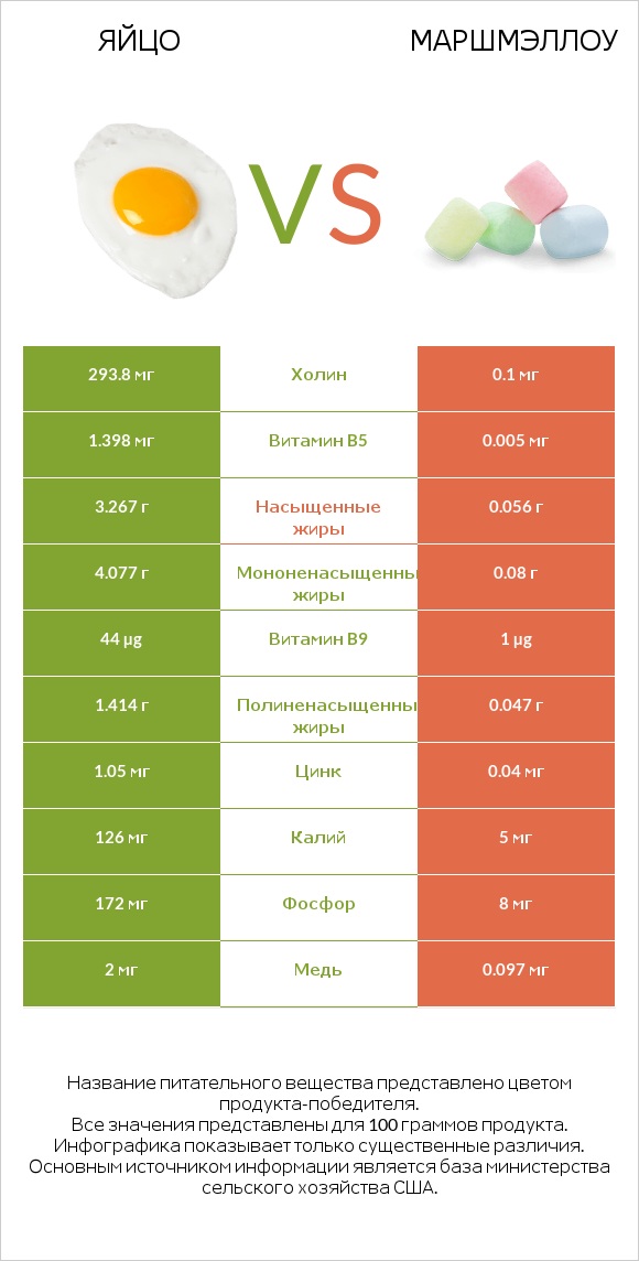 Яйцо vs Маршмэллоу infographic